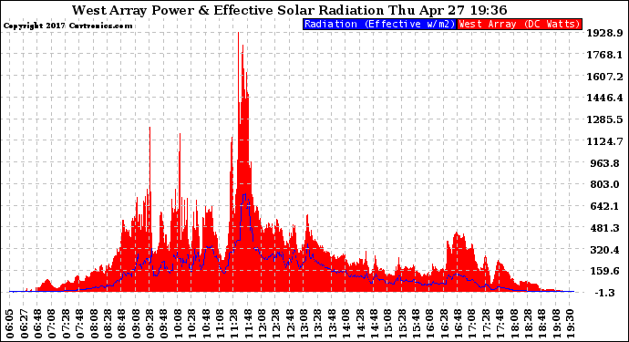 Solar PV/Inverter Performance West Array Power Output & Effective Solar Radiation