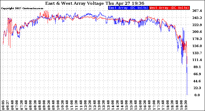 Solar PV/Inverter Performance Photovoltaic Panel Voltage Output