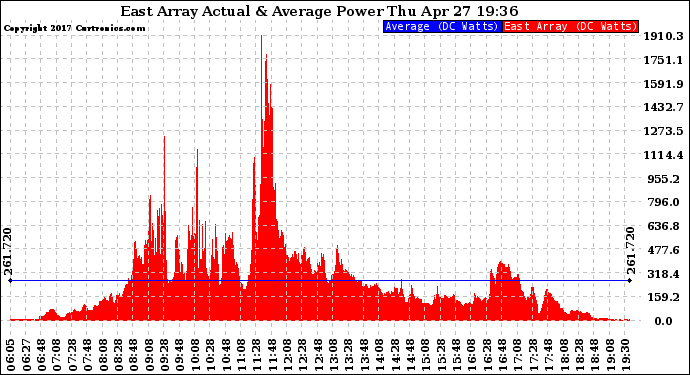 Solar PV/Inverter Performance East Array Actual & Average Power Output