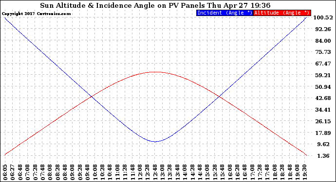 Solar PV/Inverter Performance Sun Altitude Angle & Sun Incidence Angle on PV Panels