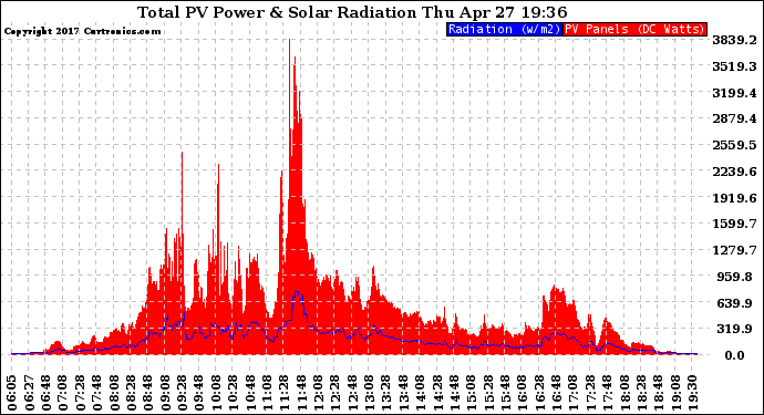 Solar PV/Inverter Performance Total PV Panel Power Output & Solar Radiation