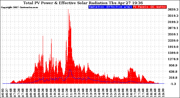 Solar PV/Inverter Performance Total PV Panel Power Output & Effective Solar Radiation