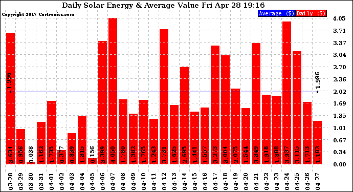 Solar PV/Inverter Performance Daily Solar Energy Production Value