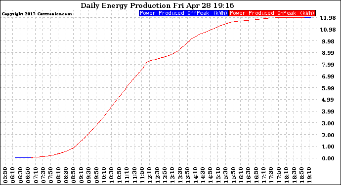 Solar PV/Inverter Performance Daily Energy Production