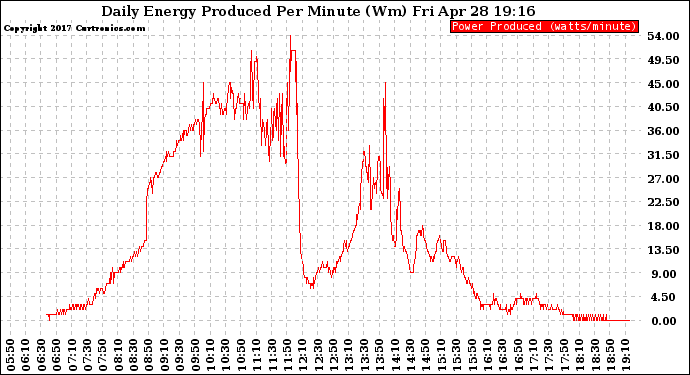 Solar PV/Inverter Performance Daily Energy Production Per Minute