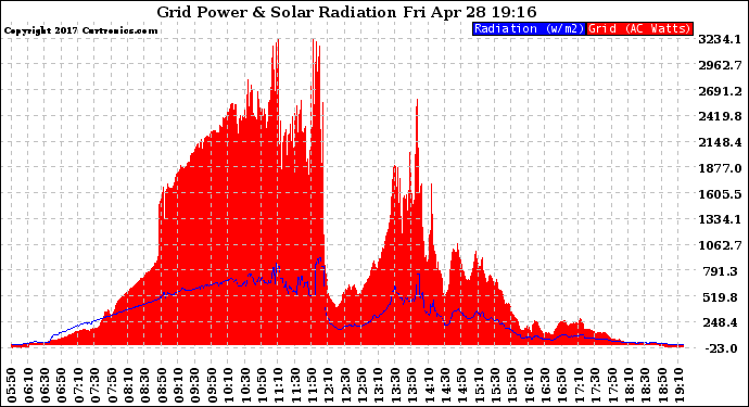 Solar PV/Inverter Performance Grid Power & Solar Radiation