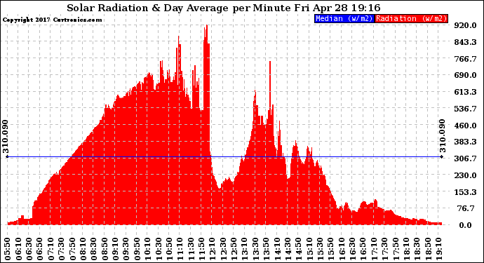 Solar PV/Inverter Performance Solar Radiation & Day Average per Minute