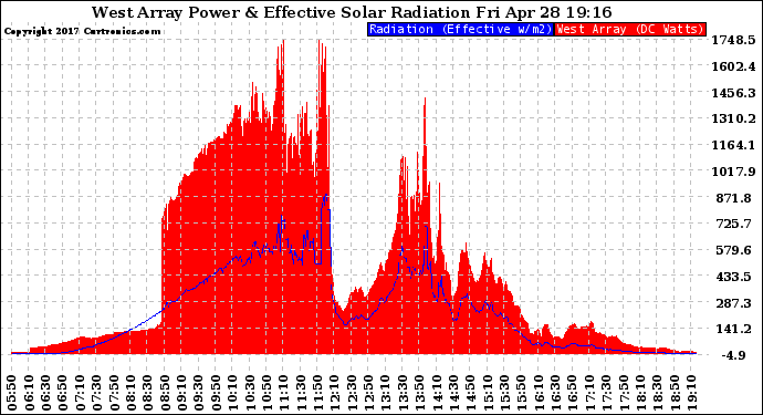 Solar PV/Inverter Performance West Array Power Output & Effective Solar Radiation