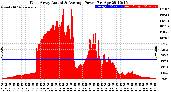 Solar PV/Inverter Performance West Array Actual & Average Power Output