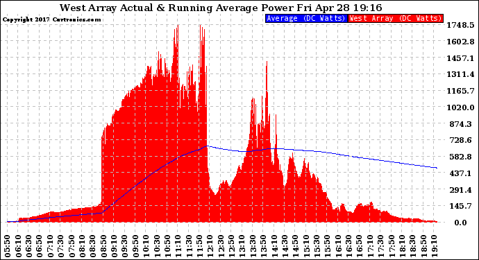 Solar PV/Inverter Performance West Array Actual & Running Average Power Output