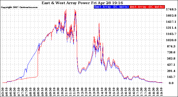 Solar PV/Inverter Performance Photovoltaic Panel Power Output