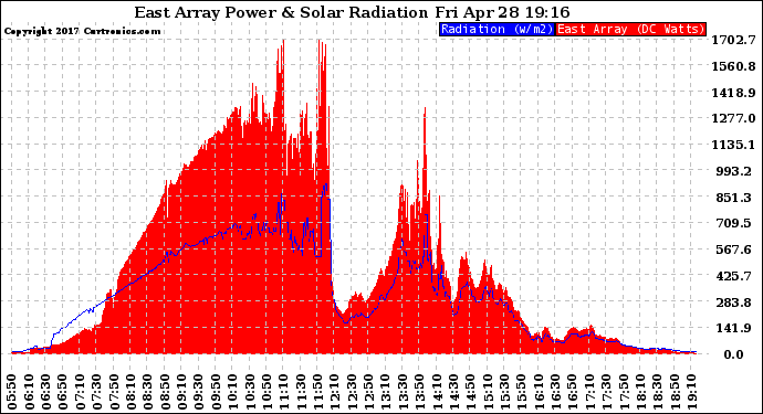 Solar PV/Inverter Performance East Array Power Output & Solar Radiation