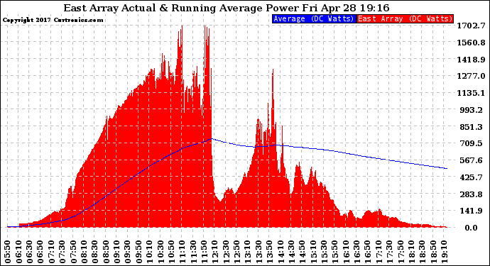 Solar PV/Inverter Performance East Array Actual & Running Average Power Output