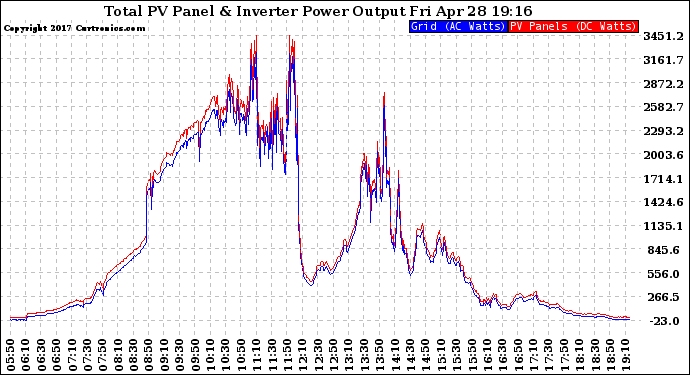 Solar PV/Inverter Performance PV Panel Power Output & Inverter Power Output