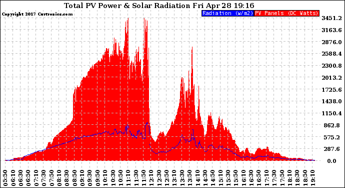 Solar PV/Inverter Performance Total PV Panel Power Output & Solar Radiation