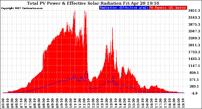 Solar PV/Inverter Performance Total PV Panel Power Output & Effective Solar Radiation