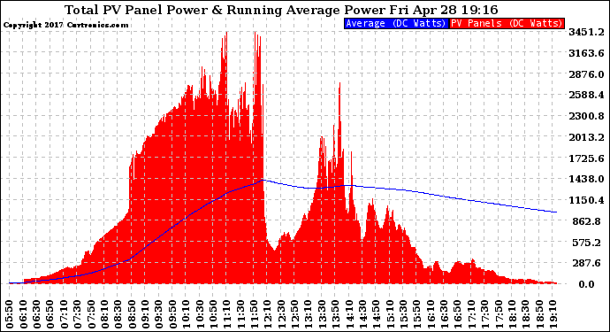 Solar PV/Inverter Performance Total PV Panel & Running Average Power Output