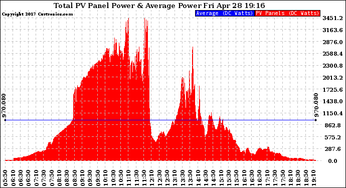 Solar PV/Inverter Performance Total PV Panel Power Output