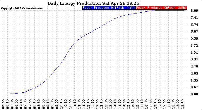 Solar PV/Inverter Performance Daily Energy Production