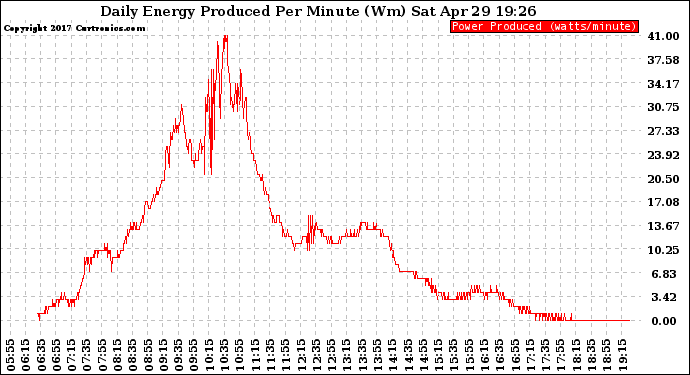 Solar PV/Inverter Performance Daily Energy Production Per Minute