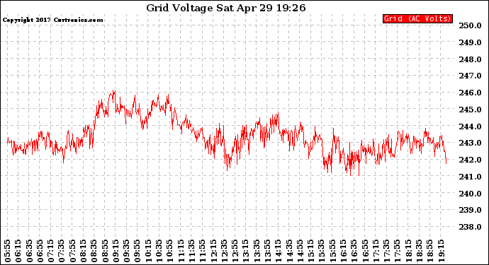 Solar PV/Inverter Performance Grid Voltage