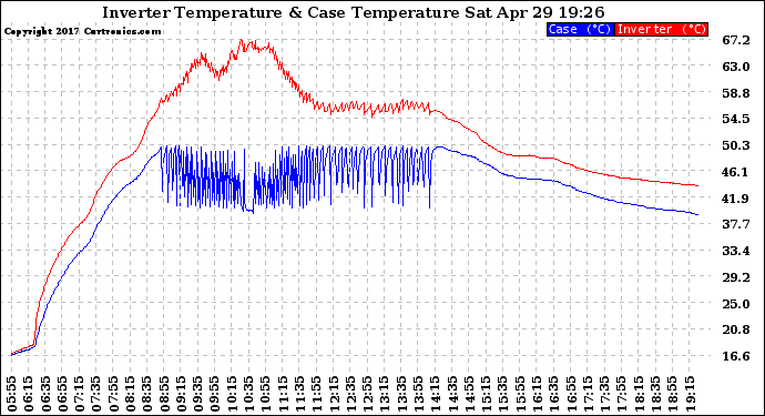 Solar PV/Inverter Performance Inverter Operating Temperature