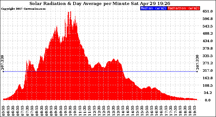 Solar PV/Inverter Performance Solar Radiation & Day Average per Minute