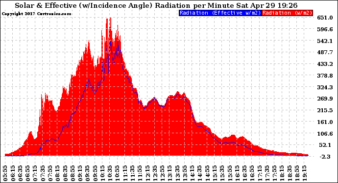 Solar PV/Inverter Performance Solar Radiation & Effective Solar Radiation per Minute