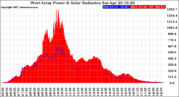 Solar PV/Inverter Performance West Array Power Output & Solar Radiation