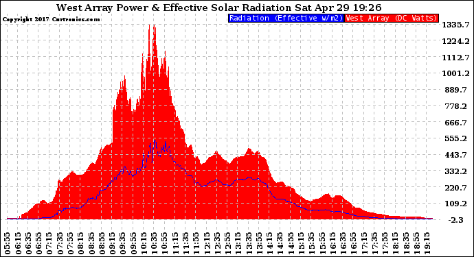 Solar PV/Inverter Performance West Array Power Output & Effective Solar Radiation