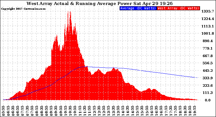 Solar PV/Inverter Performance West Array Actual & Running Average Power Output