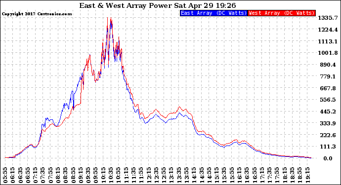 Solar PV/Inverter Performance Photovoltaic Panel Power Output