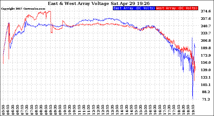 Solar PV/Inverter Performance Photovoltaic Panel Voltage Output