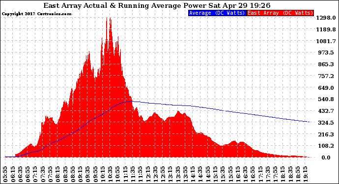 Solar PV/Inverter Performance East Array Actual & Running Average Power Output