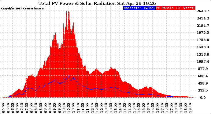 Solar PV/Inverter Performance Total PV Panel Power Output & Solar Radiation