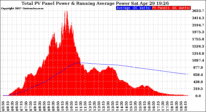 Solar PV/Inverter Performance Total PV Panel & Running Average Power Output