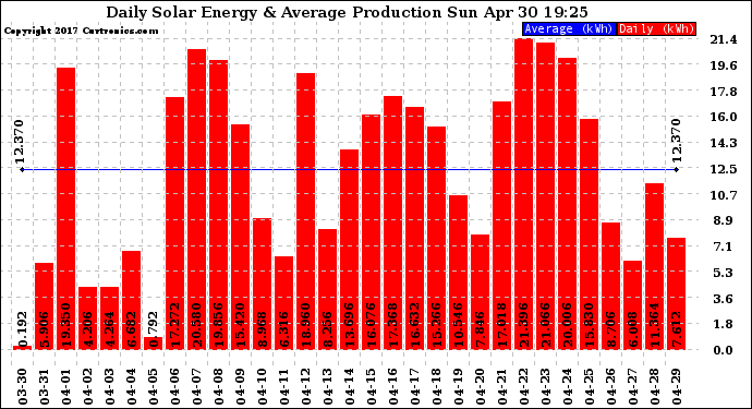 Solar PV/Inverter Performance Daily Solar Energy Production