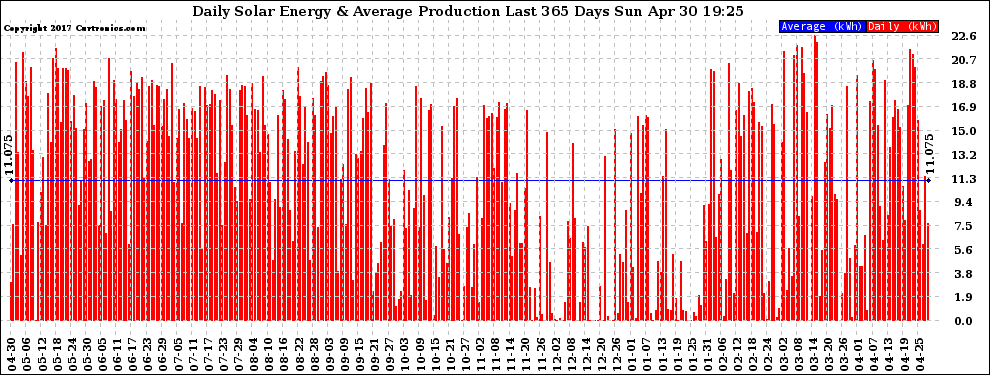 Solar PV/Inverter Performance Daily Solar Energy Production Last 365 Days