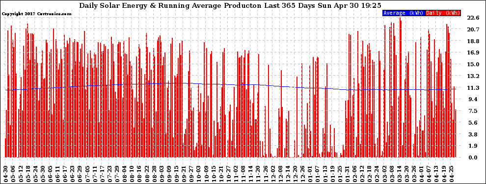 Solar PV/Inverter Performance Daily Solar Energy Production Running Average Last 365 Days