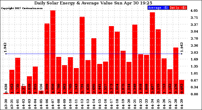 Solar PV/Inverter Performance Daily Solar Energy Production Value