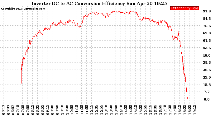 Solar PV/Inverter Performance Inverter DC to AC Conversion Efficiency