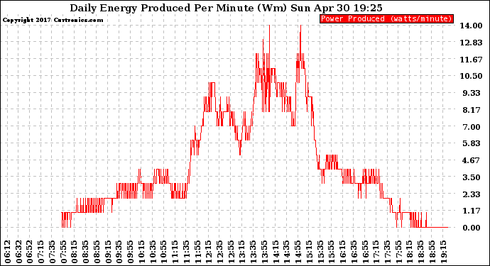 Solar PV/Inverter Performance Daily Energy Production Per Minute