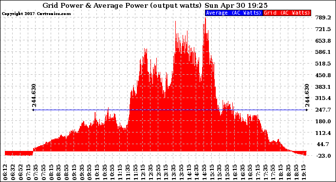 Solar PV/Inverter Performance Inverter Power Output