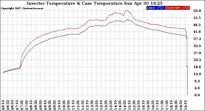 Solar PV/Inverter Performance Inverter Operating Temperature