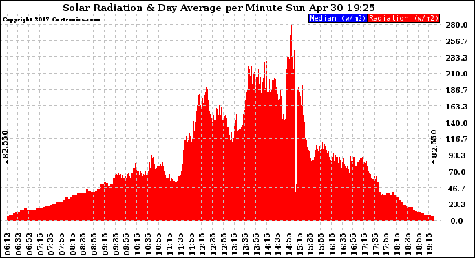 Solar PV/Inverter Performance Solar Radiation & Day Average per Minute