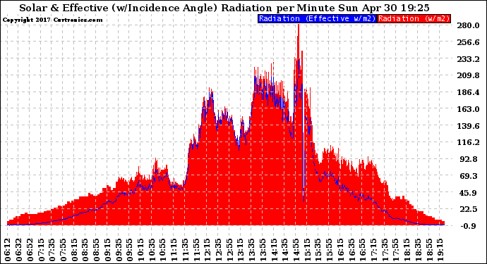 Solar PV/Inverter Performance Solar Radiation & Effective Solar Radiation per Minute