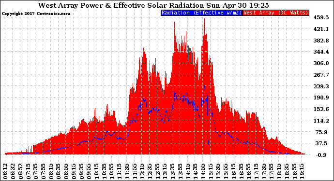 Solar PV/Inverter Performance West Array Power Output & Effective Solar Radiation