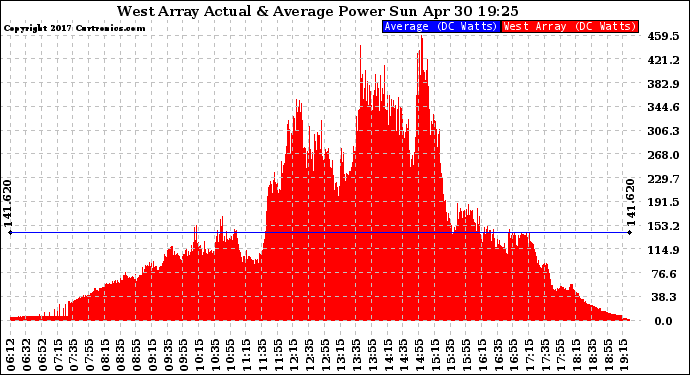 Solar PV/Inverter Performance West Array Actual & Average Power Output