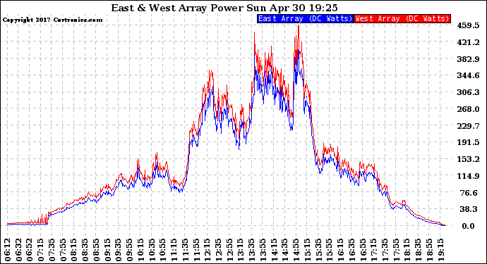 Solar PV/Inverter Performance Photovoltaic Panel Power Output