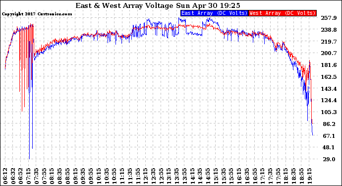 Solar PV/Inverter Performance Photovoltaic Panel Voltage Output